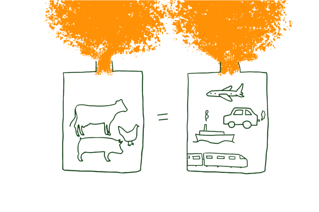 Een illustratie van co2 uitstoot door de veehouderij ten opzichte van transport.