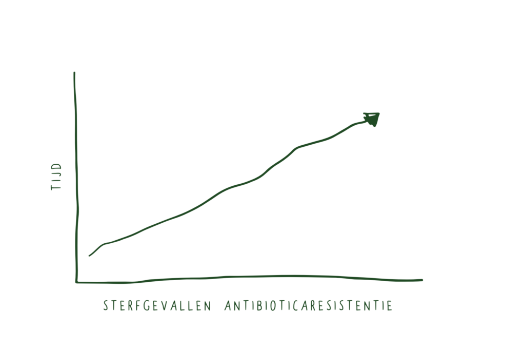 Een illustratie van een pijl die naarmate de tijd verstrijkt verdere omhoog gaat want meer antibiotica resistentie.